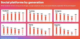 New Report Looks at Emerging Trends in Social Media and Messaging App Use